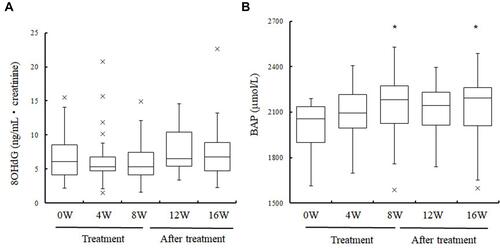 Figure 2 Comparison of findings before and after antioxidant treatment in patients with glaucoma. (A) There was no significant increase in 8-OHdG level. (B) BAP level significantly increased at weeks 8 and 16. *p < 0.05.