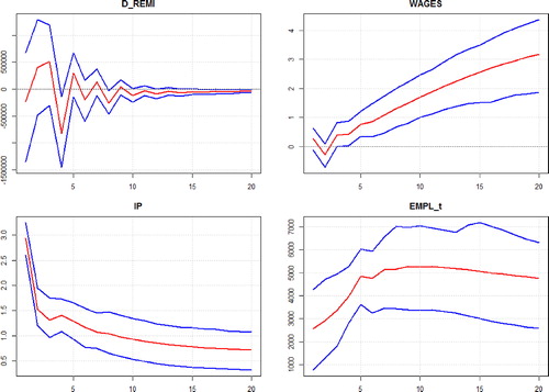 Figure 2. Remittances as shock - total employment (68% band that is approximately one standard deviation).