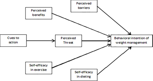 Figure 1 Theoretical framework adapted of health belief model applied to the behavioral intention of weight management from Glanz textbook 5th edition, showing the proposed relationship between the Independent variable and weight management behavior, Wollo University, Ethiopia, July 2023GC.