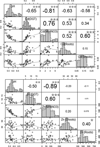 Figure 3. Correlation matrix between metal concentration in soil and metal concentration in silage maize of (a) Cd and (b) Zn (n = 40), significant correlation at p-value: ***<0.001, **<0.01, *<0.05