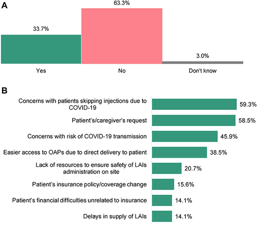 Figure 1 Switching patients from LAIs to OAPs during COVID-19 pandemic. (A) Percentage of HCPs who reported switching patients from LAIs to OAPs during the COVID-19 pandemic (N=401). (B) HCP-reported reasons for switching from LAIs to OAPs among HCPs who reported switching (n=135).