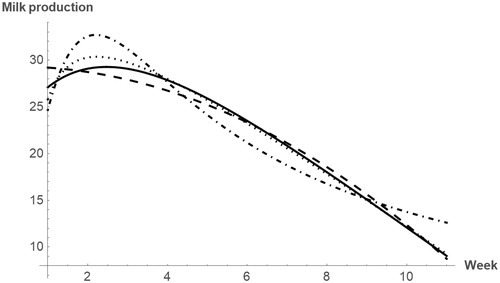 Figure 2. Plot for some lactation models: QM (dashed line), HM (dotted line), IM (dot-dashed line) and WEM (solid line).