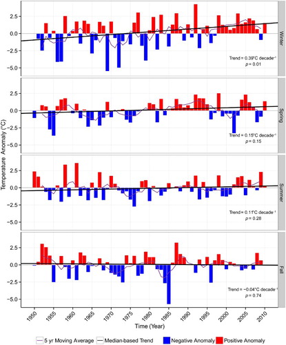 Fig. 7 Seasonal maximum air temperature anomalies, trends, and p-value in the CMR, 1950–2010.