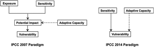 Figure 3. Conceptual mapping of vulnerability (Sharma & Ravindranath, Citation2019).