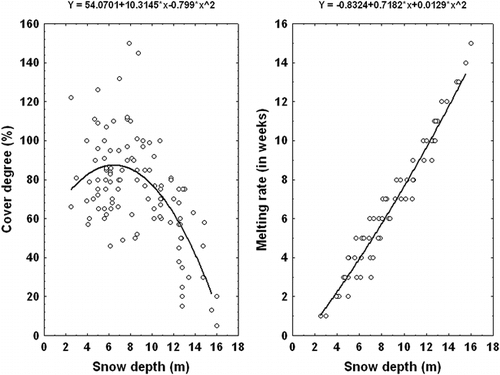 FIGURE 4.  Cover degree of vascular plants (left) and melting rate in weeks from emergence of the snowbed from continuous snow cover (right) as a function of the snow depth in April 2000