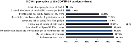 Fig. 1 HCWs’ perception of the COVID-19 threats