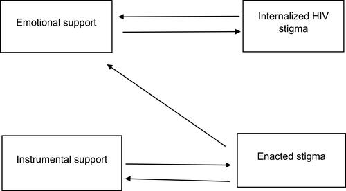 Figure 1 A hypothetical relationship between HIV stigma, social support and food insecurity.