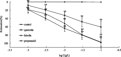 Figure 4. Concentration-dependent effects of quercetin, luteolin and propranolol on intact rat aorta rings precontracted with PE 1 μM. **p < 0.01, *p < 0.05 with control group. Values are means ± SD (n = 10 rings).