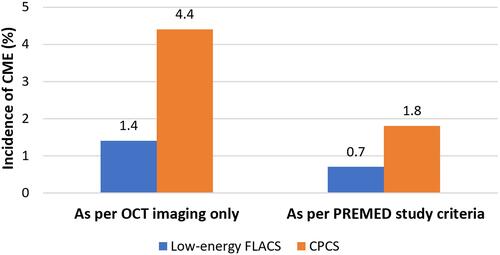 Figure 3 On the left, the rate of postoperative cystoid macular edema development is depicted as per OCT imaging only for the FLACS (blue histogram) and CPCS groups (orange histogram). On the right, the rate of postoperative cystoid macular edema development is depicted as per the PREMED criteria, for the FLACS (blue histogram) and CPCS groups (orange histogram).