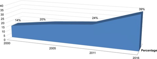 Figure 1 National trends of full immunization coverage in Ethiopia (2000–2016).