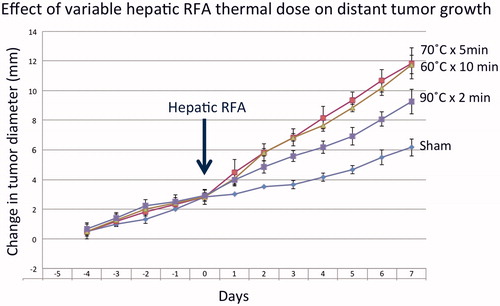 Figure 1. RFA thermal dose settings during hepatic ablation stimulate variable distant subcutaneous tumor growth. Animals implanted with subcutaneous R3230 tumors were treated with low- (60 °C × 10 min), medium- (70 °C × 5 min) and high-dose (90 °C × 2 min) hepatic RF ablation compared to sham treatment. After hepatic ablation (Day 0), the growth rates of the distant tumors significantly increased for low- and medium-dose RFA compared to high-dose RFA and sham treatment. This resulted in significantly larger tumor size (p < .05) at day 7 for low- and medium-dose RFA compared high-dose RFA and sham treatment. A significant increase in tumor growth was still seen in high-dose RFA compared to sham (p < .05); however, the effect is much less pronounced.