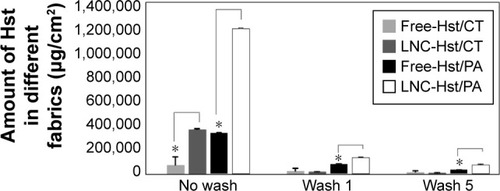 Figure 5 Quantification of nanoencapsulated Hst (LNC-Hst) and hydroalcoholic solution (free-Hst) impregnated in CT and PA fibers before after one and five washes.Note: *P<0.05 free-Hst versus LNC-Hst.Abbreviations: CT, cotton; Hst, hesperetin; LNC, lipid-core nanocapsule; PA, polyamide.