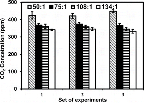Figure 3. Variation of CO2 at different points in radial direction measured in gasifier cookstove experiments conducted at different dilution ratios.