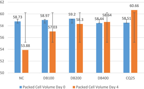 Figure 1 Packed cell–volume change in malaria-infected mice treated with extract on the 4-day suppression test compared with negative- and positive-control groups.