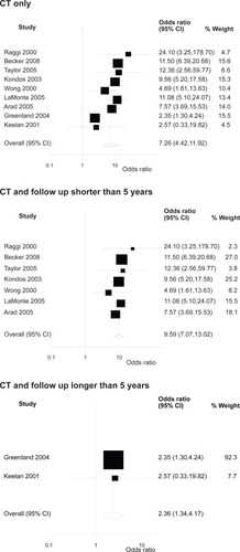 Figure 4 Results for any cardiovascular event stratified for imaging modality and follow up.