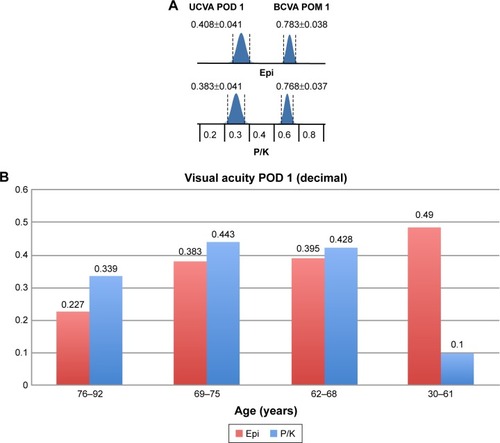 Figure 4 (A) UCVA at POD 1 and BCVA at POM 1 in P/K and Epi groups. (B) POD 1 UCVA in different age groups in P/K and Epi groups.