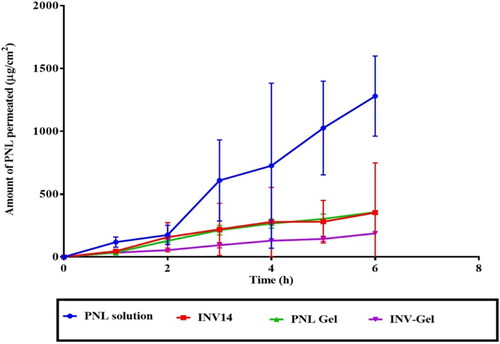 Figure 5. Ex-vivo permeation profile of PNL from INV-gel, PNL-gel, INV14 compared to PNL solution.PNL: Propranolol Hydrochloride, INV: Invasome.