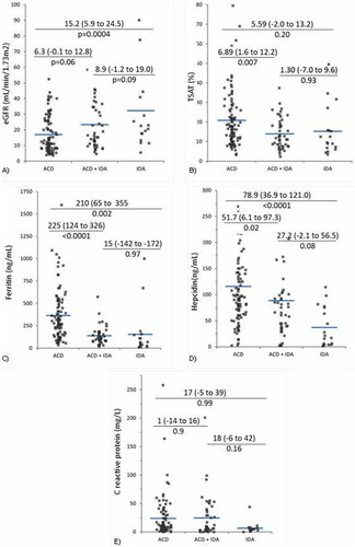 Figure 2. Kidney function, iron status and inflammation parameters in investigated groups. (A) Estimated glomerular filtration rate (eGFR); (B) transferrin saturation (TSAT); (C) serum ferritin; (D) serum hepcidin-25. (E) C-reactive protein (CRP). CKD: chronic kidney disease; IDA: iron deficiency anemia; ACD: anemia of chronic disorders.