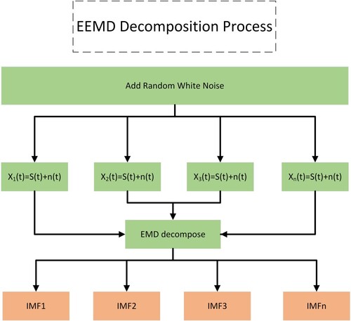 Figure 10. EEMD Decomposition Process with the help of EMD.