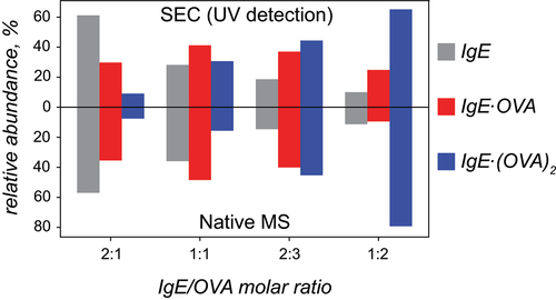Figure 6. Relative abundance of IgE and its complexes with the antigen (OVA) in solutions with varying IgE/OVA ratios derived from SEC (top) and native ESI MS (bottom).