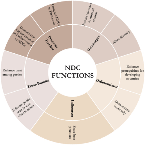 Figure 1. Functions of the NDC, as identified in state submissions to NDC negotiations under APA agenda item 3.