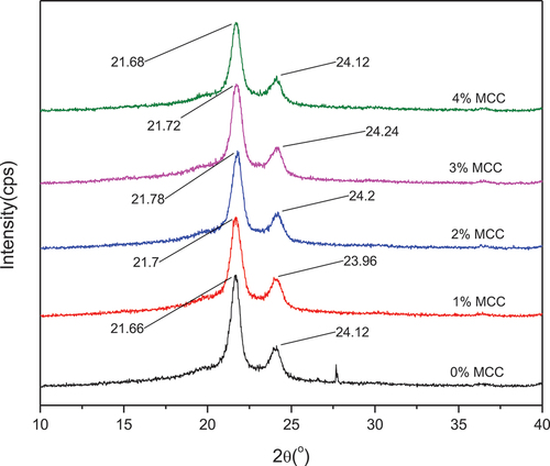 Figure 5. XRD patterns of the cantala/rHDPE composite with variations in the MCC weight fraction.