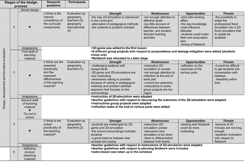 Figure 5. SWOT analyses in relation to research questions 3, 4, and 5.