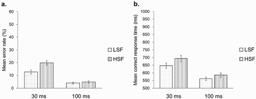 Figure 2. (a) Mean error rates (in %) and (b) mean correct response times (in ms) for the categorization of the individual scenes filtered in LSF and in HSF, for exposure duration of 30 and 100 ms. Error bars indicate standard error.