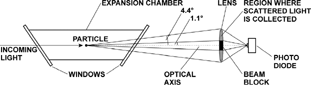 FIG. 2 Schematic diagram of scattered light detection with the Expansion-CNC. Particles inside an expansion chamber scatter incoming laser light. The direct light beam and the scattered light in the forward direction between 0° and 1.1° are blocked. Scattered light that hits the annular area of a lens between 1.1° and 4.4° (shaded area) is collected and focused onto a photo diode detector.