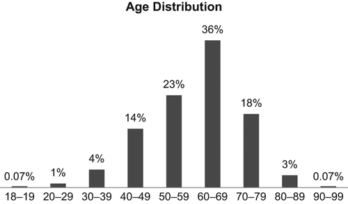 Figure 2. Age distribution of patients (total 1460 patients).
