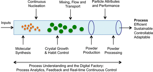 Figure 1. Continuous processing in the manufacture of pharmaceuticals – 10 focus areas targeting the adoption of AMTs (adapted from CMAC Citation2014).
