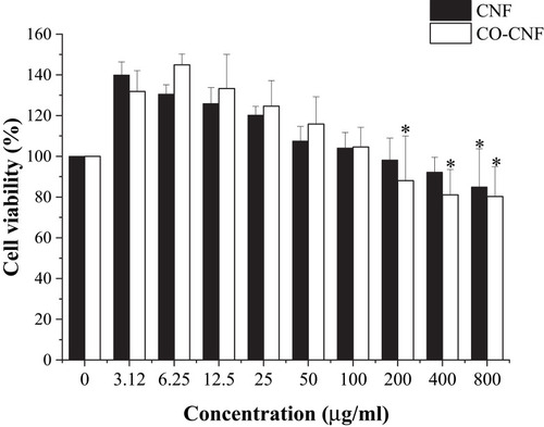 Figure 5 Cell viability of CNF and CO-CNF. Data are expressed as mean ± SD. The asterisk (*) indicated the significant differences of the groups from the highest cell viability percentage (6.25 µg/mL of CO-CNF) at p < 0.05 analyzed by Tukey’s test.Abbreviations: CNF, cellulose nanofibers; CO-CNF, ĸ-carrageenan oligosaccharides linked cellulose nanofibers.