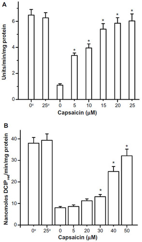 Figure 4 Radiation-induced decrease in activity of (A) SOD (superoxide dismutase) enzyme and (B) SDH (succinate dehydrogenase) enzyme and their restoration by capsaicin.