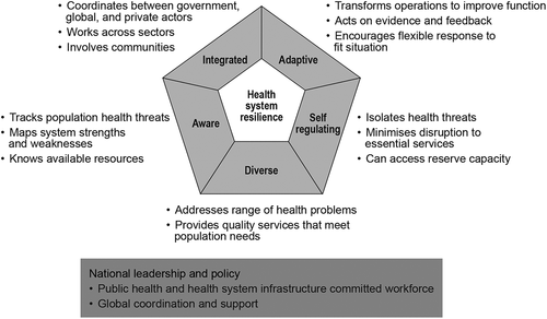 Figure 1. Resilient health system framework [Citation4]. Reproduced from building resilient health systems: a proposal for a resilience index. Kruk ME, Ling EJ, Bitton A, et al. BMJ, 2020;357:j2323, copyright notice 2020. With permission from BMJ publishing group Ltd.