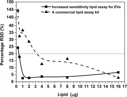 Figure 6. Percentage RSD of the optimised lipid assay and of a commercial lipid assay. Dashed line indicates 20% RSD which is the recommended acceptance limit for validations by ICH Quality Guidelines.