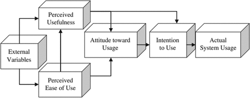 Figure 2. Original technology acceptance model (TAM).