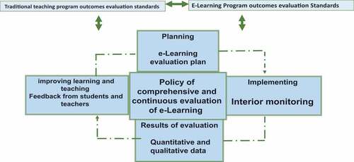 Figure 2. Continuity and comprehensiveness of assessment process in e-Learning policy.