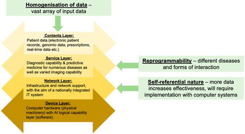 Figure 2 Application of the layered architecture model proposed by Yoo et al (2010),Citation14 illustrating the relevance of each proposed layer to AI as a digital healthcare innovation. The relevance of three key characteristics (homogenisation of data, reprogrammability and a self-referential nature) are also noted.