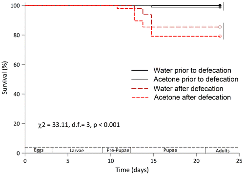 Figure 9. Survival plots of honey bee workers reared in vitro and fed just the diet or the diet containing solvents (water and acetone) used to dissolve pesticides. The survival of larvae moved prior to and after defecation was evaluated. Differences in the survival between bees moved prior to and after defecation were detected using a LOG RANK test. Survival curves grouped by the same vertical bar on the right are not significantly different per Holm-Sidak’s test (p > 0.05).