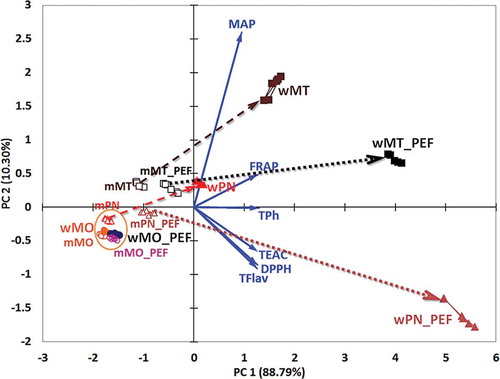 Figure 2. Principal component analysis (PCA) biplot representation of bioactive compounds and antioxidant capacities for PEF-treated and untreated varieties of must and wine samples. Dotted and dashed arrows point out the pairing between the must and wine samples.Figura 2. Análisis del componente principal (ACP): representación biespacial de los compuestos bioactivos y las capacidades antioxidantes de muestras de variedades de mosto y vino, tratadas y no tratadas con CEP. Las flechas punteadas y de raya indican las combinaciones entre las muestras de mosto y vino.