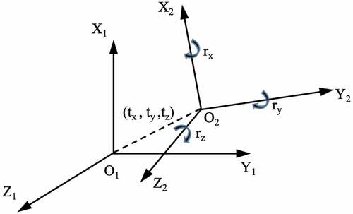 Figure 2. Helmert transformation between two 3D coordinate systems.