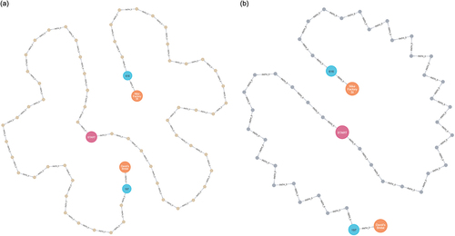 Figure 6. POI retrieval results with optimal routes for query 4; entities denoted by the following node colors: retrieved place (POI) (orange), START (pink), and BUILDING (sky blue): (a) optimal walking paths represented by the directed “PATH_0” type relationships and small beige nodes; (b) optimal driving paths represented by the directed “PATH_0” type relationships and small gray nodes.