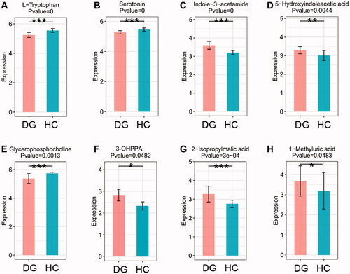 Figure 5. The boxplots showing the comparison of the relative expression level of four important differential metabolites of tryptophan metabolism and other four selected metabolites between DGs and HCs. (A) L-Tryptophan. (B) Serotonin. (C) Indole-3-acetamide. (D) 5-Hydroxyindoleacetic acid. (E) Glycerophopshocholine. (F) 3-(3-hydroxyphenyl)propionic acid (3-OHPPA). (G) 2-Isopropylmalic acid. (H) 1-methyluric acid. *p < 0.05, **p < 0.01 and ***p < 0.001 vs. HCs. M: metabolism; HD: human diseases; OS: organismal system.
