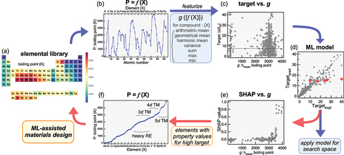 Figure 9. Schematic workflow of materials search using compositional descriptor-based machine-learning model (blue arrows) and proposed possible materials design assisted by SHAP analysis of the model. (a)(b) Focused physical property f(X) for atomic elements (X). (c) Target plotted against compositional descriptor g({f(X)}). (d) Constructed model by regression of data in (c). (e) SHAP value plotted against compositional descriptor g. (f) Sorted physical property for atomic elements (X).