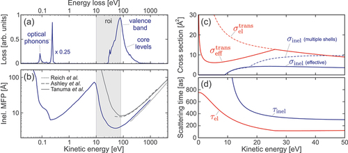 Figure 10. Electron-atom scattering in SiO2. (a,b) Loss function and inelastic mean free path in dependence of the electrons kinetic energy (blue curves). Adapted from [Citation86] (blue curves) and [Citation88,Citation89,Citation111] (gray curves, as indicated). The gray areas indicate the energy region of interest for the scenarios outlined in this review. (c,d) Energy-dependent elastic and inelastic cross sections (c) and respective scattering times (d). The dashed blue curve in (c) shows the inelastic scattering cross section including all shells of the Si and O atoms. The solid blue curve reflects an effective (scaled) cross section that only includes contributions from the shell with the lowest energy close to the band gap of the SiO2 nanospheres (for details see [Citation59]) which was sufficient for the theoretical description of most of the considered scenarios. The inelastic scattering time in (d) corresponds to the effective cross section.