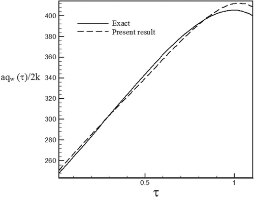 Figure 32. Calculated heat flux with Re = 100 and S = −0.6 with noisy data (σ = 0.03Tmax) vs. the exact heat flux in the form of an exponential function.