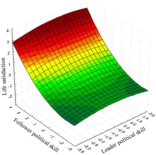 Figure 3. Congruence effect and incongruence effect of leader-follower political skill on life satisfaction.