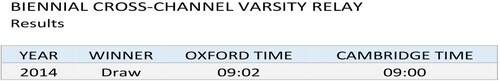 Figure 2. Results of the 2014 varsity swimming relay.