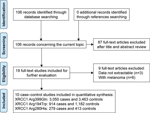 Figure 1 Selection process of all eligible articles of this meta-analysis.