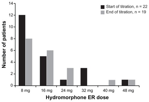Figure 3 Distribution of OROS® hydromorphone extended-release (ER) doses at the start and end of the titration phase.